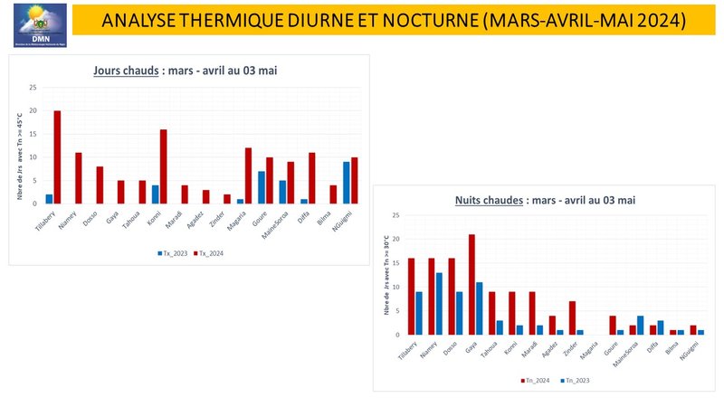 Analyse Thermique Vague de Chaleur Niger 2024